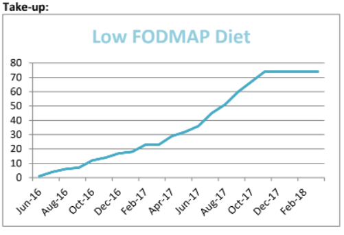 Case study Low FODMAP Diet