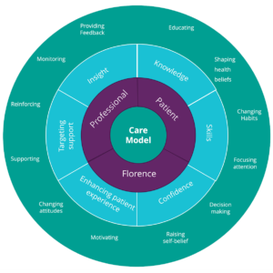 Introducing the Updated Florence Behaviour Change Framework - Generated ...