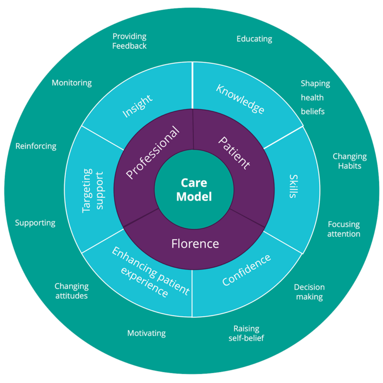 Introducing The Updated Florence Behaviour Change Framework Generated 