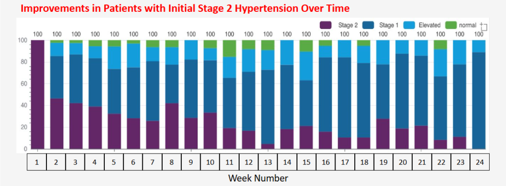 Sustained engagement with Florence produces even greater BP reductions