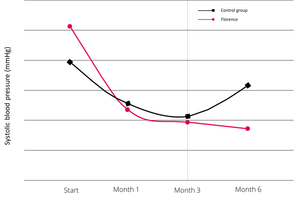 US Pathway - Automating Diabetes Care Management 6 Graph
